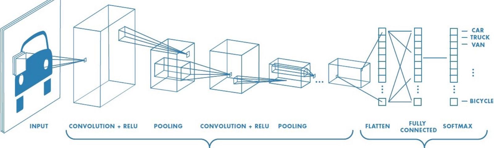 What Is CNN In AI World?